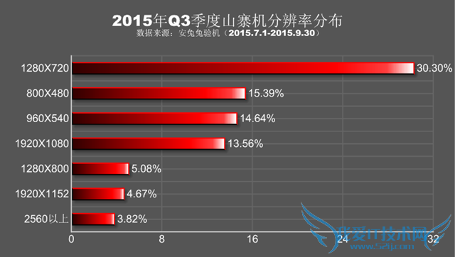 安兔兔2015年Q3山寨机报告:三星小米占据大