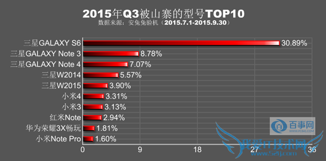 安兔兔2015年Q3山寨机报告:三星小米占据大