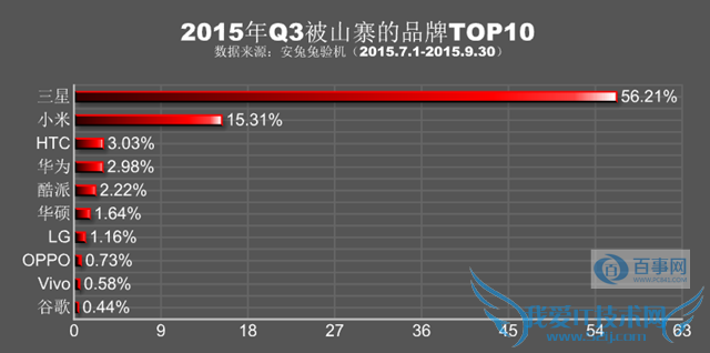 安兔兔2015年Q3山寨机报告:三星小米占据大