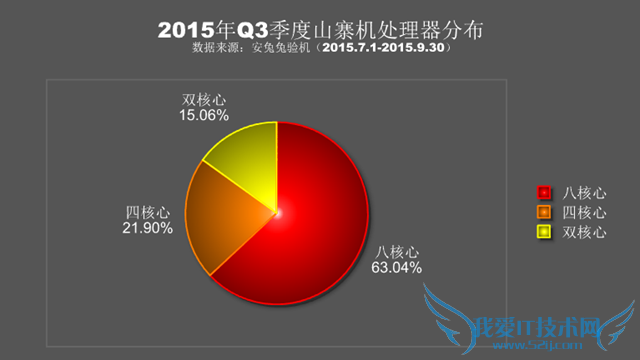 安兔兔2015年Q3山寨机报告:三星小米占据大