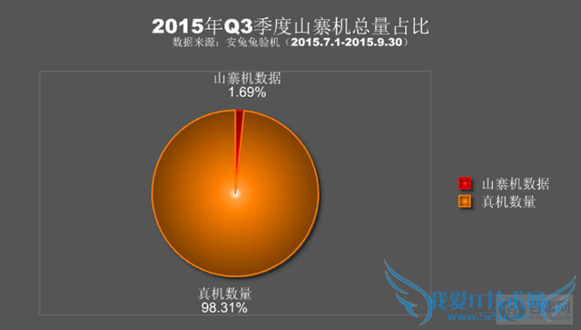 安兔兔2015年Q3山寨机报告:三星小米占据大