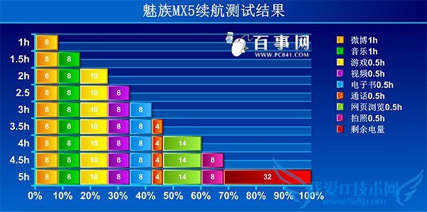 魅族MX5续航怎么样 魅族MX5快速充电+续航测试