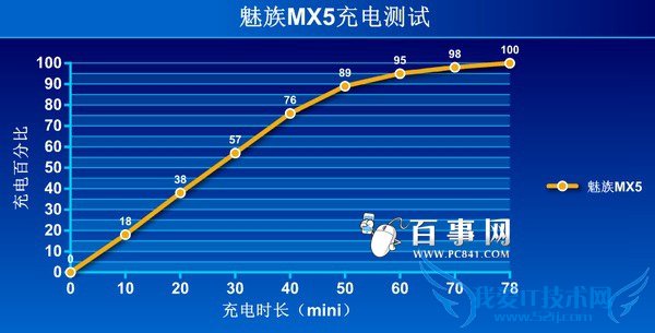 魅族MX5续航怎么样 魅族MX5快速充电+续航测试