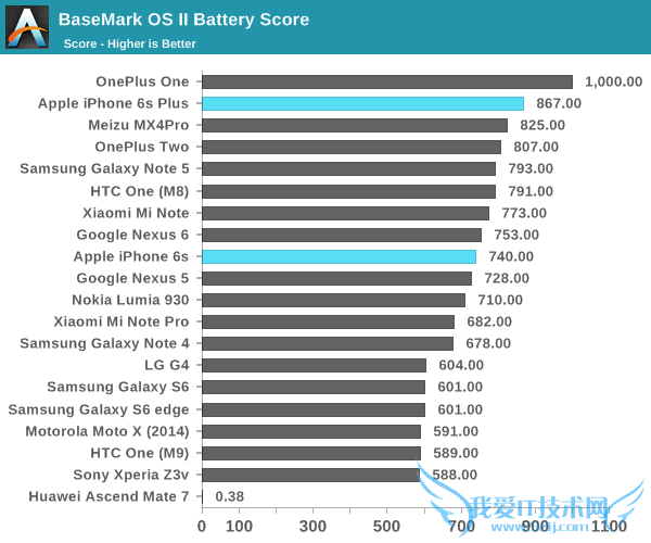iPhone 6Sô iPhone 6Sϸ