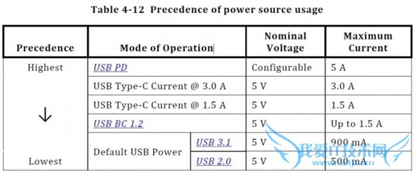 USB C和USB 3.1傻傻分不清?这篇文章可以帮你