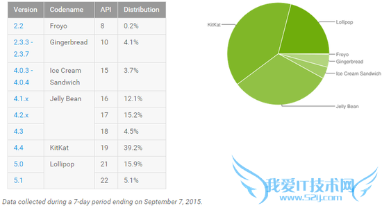 Android“”ϵͳͻ 20% ݶλӵ