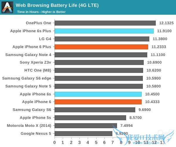 һ Wi-Fi iPhone6s Plus  iPhone 6 Plus ÷ָͣ iPhone 6s  iPhone 6֮ԳĽAnandTech Ϊ iPhone 6s  SoC ıĻĸߡĻԽSoC ЧܾԽԣҲΪʲô iPad Air 2 ԻǿհԣûкܴĲ졣ʹõĻе TSMC A9ﲻоƬ쵼²