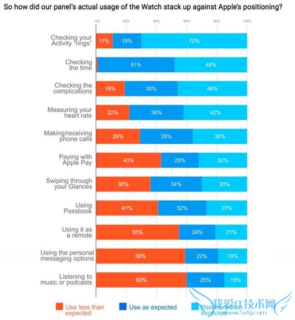  Apple Watch û 97% һ iPhone  iPad
