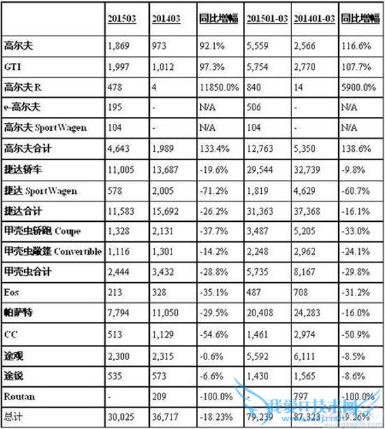 大众美国 2015 年 3 月汽车销量下降 18%