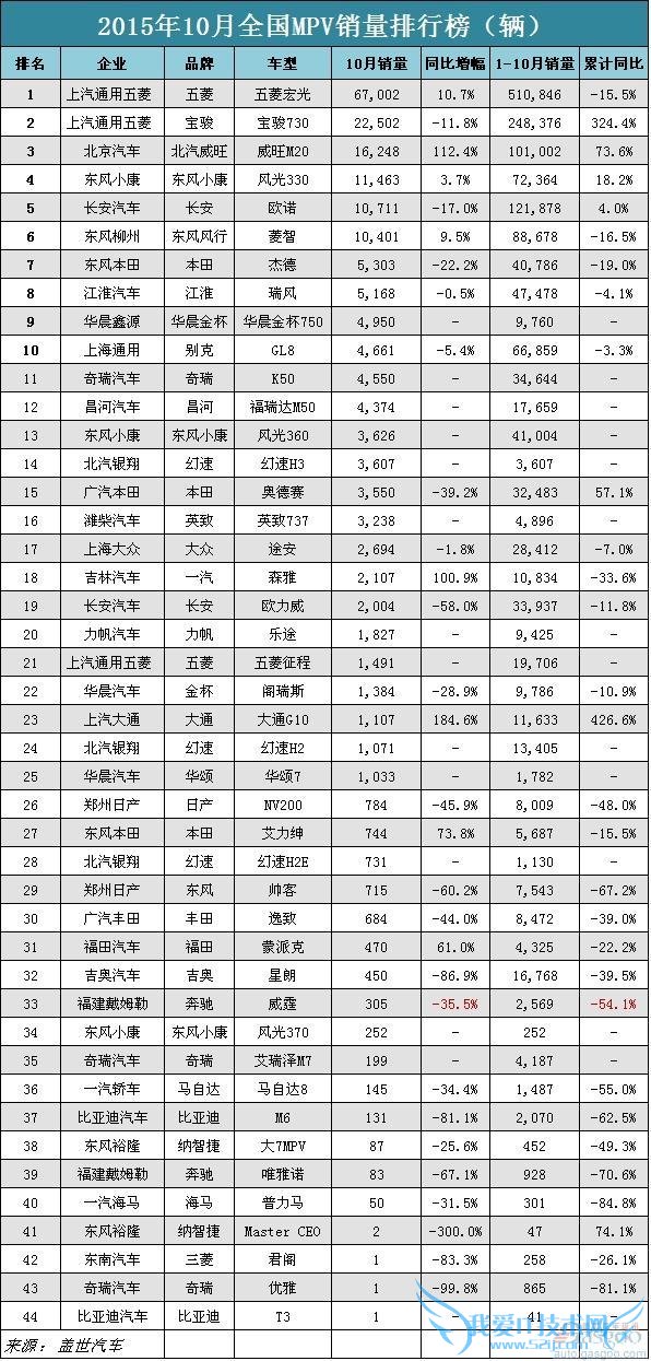  2015  10 ȫ MPV а һƷǿ