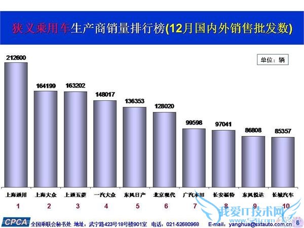 2015 年 12 月狭义乘用车销量排行榜前十强:上海通用夺第一 上海大众上海五菱分获二三名