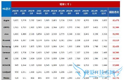 2015  4G ֻа ƻ/OPPO/vivo ǰ