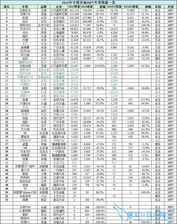 2015  MPV а񣨺 12 ݣ ³ K50 ǰʮ