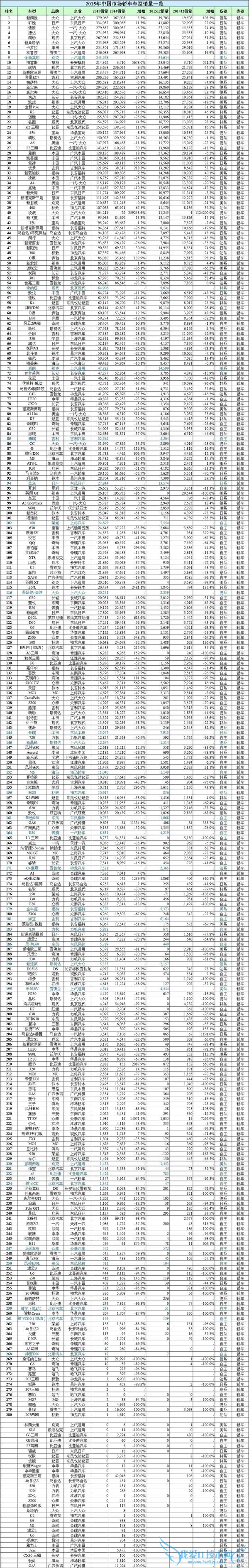 2015 年轿车销量排行榜完整版(含 12 月销量):朗逸夺冠 奥迪 A6 排 26 凯美瑞排 29