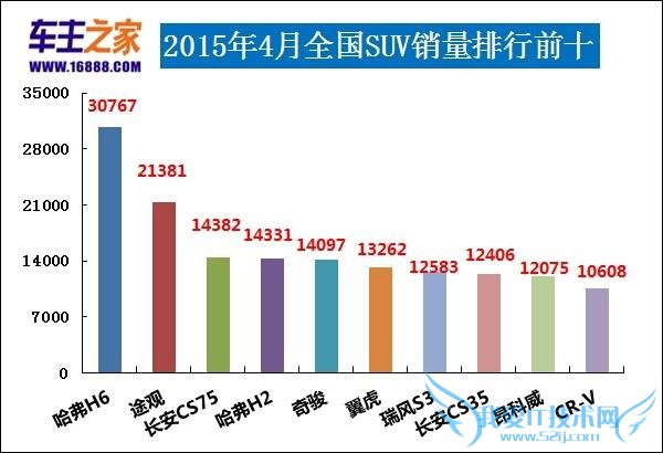 2015 年 4 月汽车销量排行榜完整版:轿车/SUV/MPV 最新数据