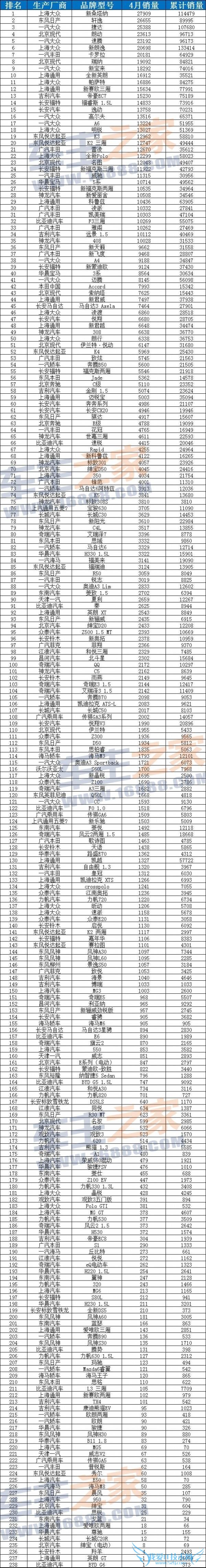 2015 年 4 月汽车销量排行榜完整版:轿车/SUV/MPV 最新数据