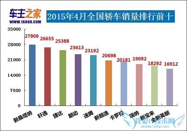 2015 年 4 月汽车销量排行榜完整版:轿车/SUV/MPV 最新数据
