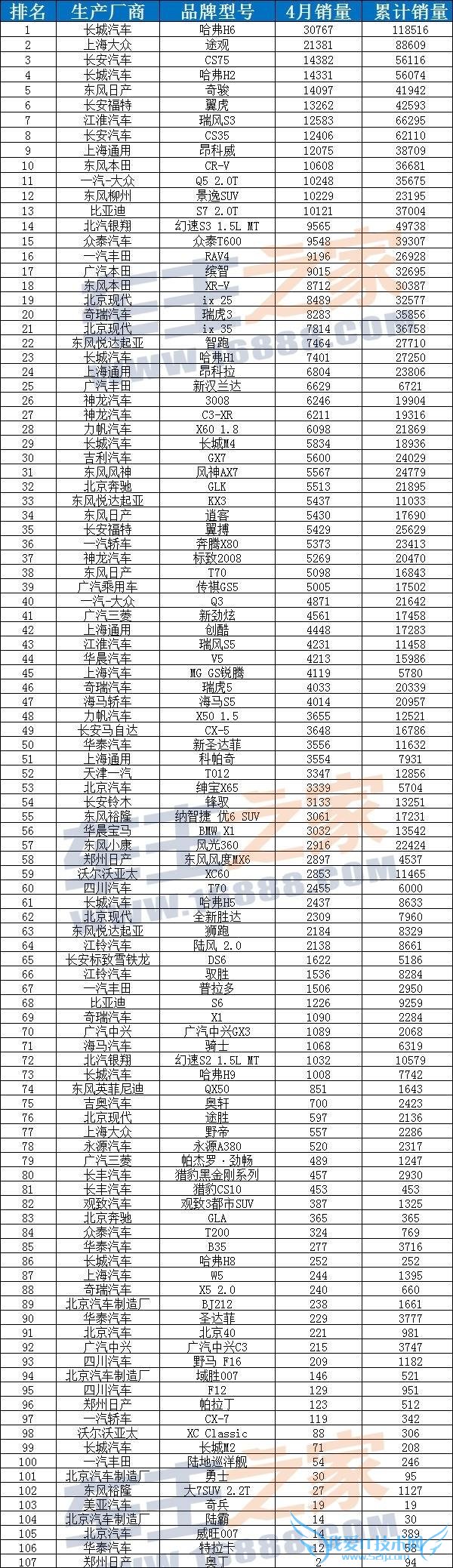 2015 年 4 月汽车销量排行榜完整版:轿车/SUV/MPV 最新数据
