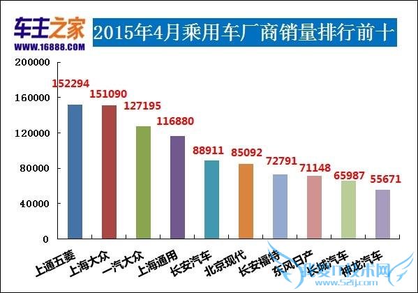 2015 年 4 月汽车销量排行榜完整版:轿车/SUV/MPV 最新数据