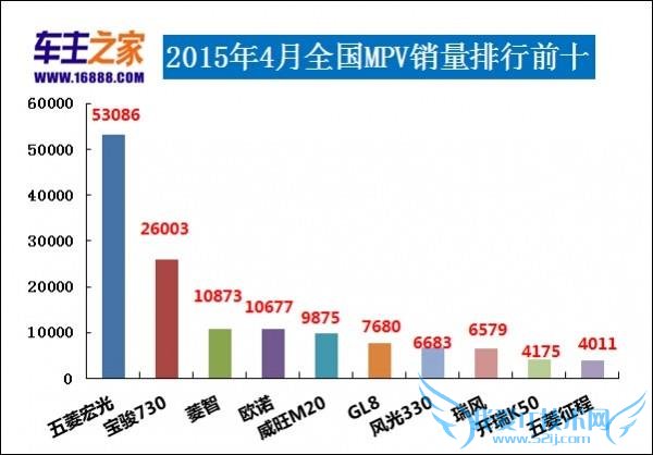 2015 年 4 月汽车销量排行榜完整版:轿车/SUV/MPV 最新数据