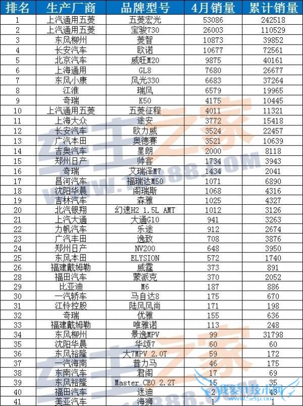 2015 年 4 月汽车销量排行榜完整版:轿车/SUV/MPV 最新数据