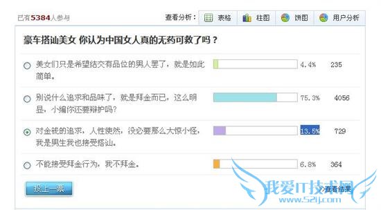 52 岁农民冒充 29 岁富二代骗财骗色为何屡屡得手? 不知从何时起,“干得好不如嫁得好”开始成为中国女性们恋爱和结婚的指导思想。当马诺公然在《非诚勿扰》的舞台上说出“宁愿坐在宝马里哭,也不愿坐在自行车上笑”时,“嫁个有钱人”俨然已经由一种婚恋指导思想演变为社会主流价值观。 在此价值观影响下,中国多数稍有姿色的年轻女性,从一窝蜂地“榜大款”转而投向了“富二代”的怀抱。在她们看来,“与富二代恋爱快乐无比”、“嫁给富二代无比幸福”。在寻找富二代的中国女孩儿中,有年轻貌美的高学历者,也有相貌平平的中年女子。而女性们这样的心理,反而极易被坏人利用,使她们成为“假富二代”的猎物。 近日,河南一名 52 岁的农民冒充 1985 年出生的 29 岁富二代,通过手机微信和 QQ 等社交聊天工具,对江苏徐州市的多名女性骗财骗色。据悉,这位农民小学都没有毕业,只有二年级的文化水平,但其只通过冒充富二代——某上市公司董事的儿子而取得多名女性的信任,后又假借合伙开店为由,骗取这些女性共 25 万元之多。 虽说这位老骗子长相富态、皮肤白皙、打扮得年轻,外表上看起来并没超过 40 岁,受骗女性不容易发现其在年龄上造假。但在头条我爱IT技术网的高盛菡看来,正所谓“姜太公钓鱼,愿者上钩”,一个不学无术、只有小学二年级文化、大字不识几个的农民,居然能把一群 80 后年轻女性骗得团团转,玩弄于鼓掌之中,与其说 52 岁农民精通“易容术”,倒不如说他深谙“攻心术”。 正是因为抓住了中国年轻女性拜金主义的观念,想着嫁给富二代便能衣食无忧,在最短的时间内住上大房子,坐上好车子,不停数票子,所以假扮 52 岁农民冒充 29 岁“富二代”才能屡屡得手。 为求嫁个有钱人,于是乎,我们看到城市里的年轻女性们大多涂脂抹粉、搔首弄姿、媚眼四飞,在她们眼中,恋爱或结婚对象年龄大没关系、人品差没关系、素质低没关系、没修养也没关系,只要有房有车其它问题都没关系。这些女性的数量到底有多少?“不看数据不知道,一看数据吓一跳”。 今年 8 月 29 日,我爱IT技术网网发起了一个题为《豪车搭讪美女成功率高达 70% 你认为中国女人真的无药可救了吗?》的调查,截止到 10 月 13 日,已有 5384 名网友参与了此调查。其中 75.3%即 4056 名接受我爱IT技术网调查的网友认为,开豪车对美女进行搭讪的成功率之所以高,并不能说明美女更追求和品味,而只能说明她们受拜金思想主导。还有 13.5%即 729 名接受我爱IT技术网调查的网友赞同“对金钱的追求,人性使然,没必要那么大惊小怪,我是男生我也接受搭讪”这个观点。 此外,一份有关深圳男女择偶条件的调查显示,深圳单身女性选择恋爱和结婚的对象,有 74.9%的相亲女性最为注重男方的工作收入。无独有偶,另一份中国人婚恋状况调查报告显示,超过九成女性选择对方“有稳定收入”为结婚的必要条件,而近七成女性选择“男性要有房才能结婚”。这项调查显示,近 80%的受访单身女性认为男性月收入 4000 元以上“才配谈恋爱”。其中,有 27.1%的人甚至认为,男性月收入 10000 元以上才适合谈恋爱。 诚然,女性嫁给富二代可以走捷径、可以少奋斗。但若把自己一生命运和幸福完全交付给一个富二代,倒不如交给自己更安心和靠谱。女人如果嫁给有钱人,并靠男人养活的话,需要面对几个现实问题: 问题一:如果靠男人养活,在日常生活中遇到矛盾时,有几个女人敢跟男人争对错? 问题二:双方婚前财产做了公正,如果这个有钱的老公在外面包二奶或是有外遇,身为靠男人养的女人是视而不见还是闹离婚呢? 问题三:就算嫁的男人很多钱,但财政大权还是掌握在男方手里,这样的女人嫁有钱人有意义吗? 拜金女们,你们敢正面回答以上三个问题吗?如果不敢的话,还是自己学会独立吧,不要天天期盼成为“灰姑娘”,穿上水晶鞋与帅气的富二代王人相爱,童话里的故事都是骗人的!
