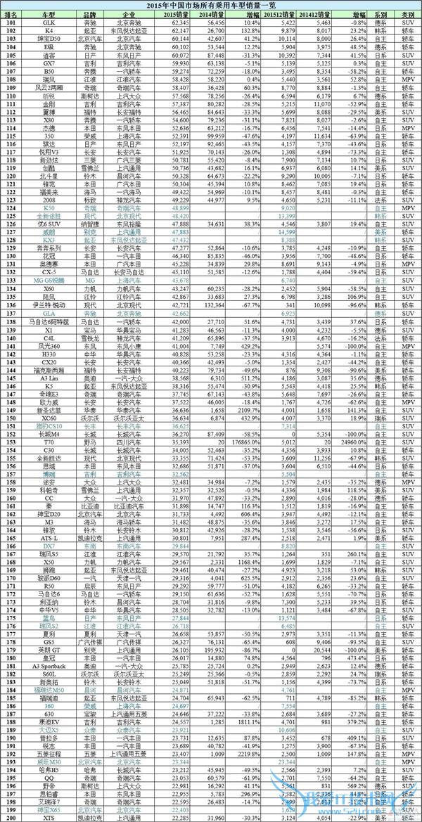  2015 ȫа棺γ/SUV/MPV 12 
