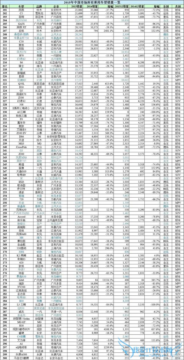  2015 ȫа棺γ/SUV/MPV 12 