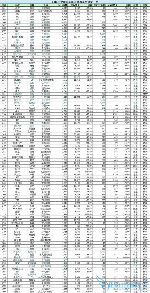  2015 ȫа棺γ/SUV/MPV 12 