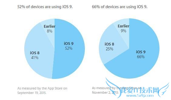  iOS 9 װ 66% ios 9.2 beta ͬʱ