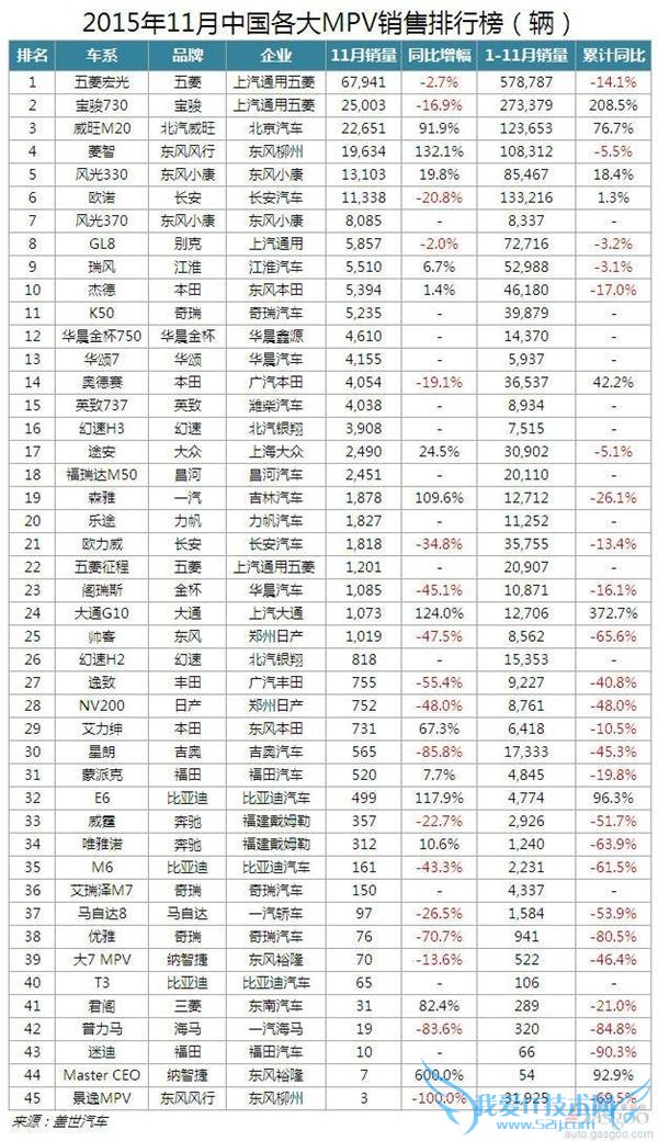 2015  11 ȫ MPV/аռһ 