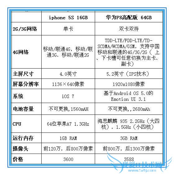华为 P8 今日开卖:同样 3600 你买 iphone5S 还是 P8 高配版?