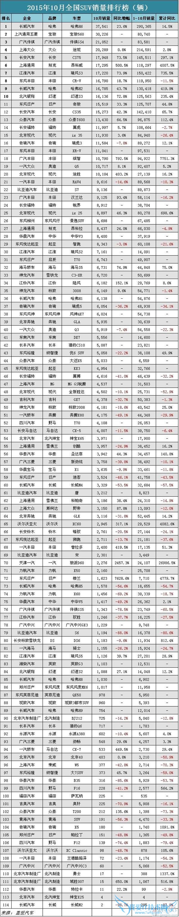 2015 年 10 月全国 SUV 销量排行榜 自主品牌 SUV 包揽前三位