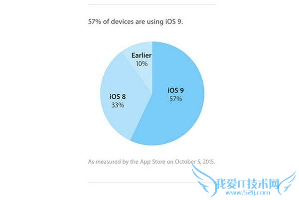 升级 iOS 9.0.2 致 iPhone 6S 自动关机?iOS9 安装率已达 57%