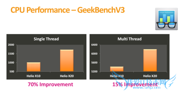  Helio X20 ܷ֣Helio X10/ 810/Exynos 7420 