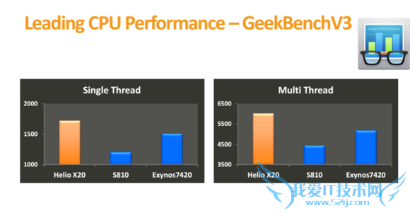  Helio X20 ܷ֣Helio X10/ 810/Exynos 7420 