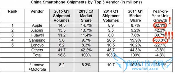 外媒称 S6 也救不了三星 其中国销量一年被腰斩