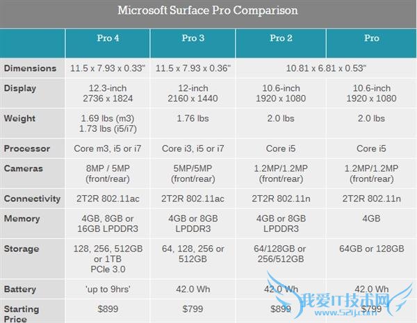 Surface Pro4/Pro3/MacBook Air/iPad Pro ĸ?ƪ֪