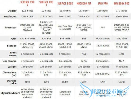 Surface Pro4/Pro3/MacBook Air/iPad Pro ĸ?ƪ֪