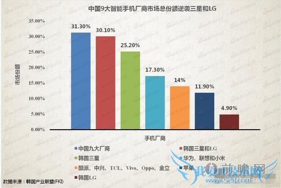 全球智能手机终端厂商排行榜