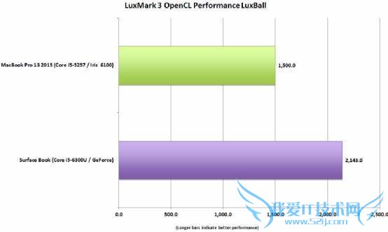 Surface Book ٶȲ MacBook Pro  ΢