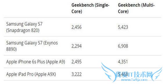 Exynos8890  S7 ܷɱ iPad Pro S7 дظͨ 820