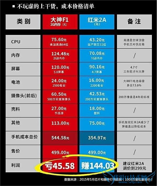 Mate7 为华为小赚几十亿 成本价卖手机的 360 乐视小米哭晕