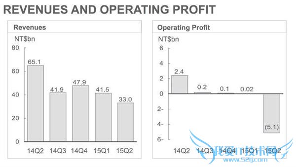 HTC ڶӪռһ 64.7  Ա