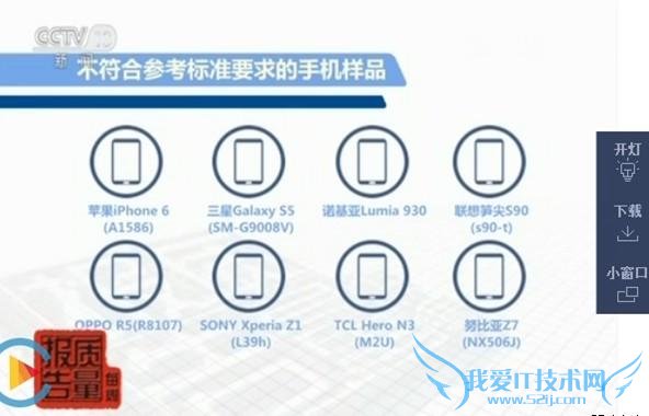 结果显示,10 款手机中,拍照全部符合标准的只有 2 款,而三星 Galaxy S5 (SM-G9008V) 、苹果 iPhone 6 (A1586) 、诺基亚 Lumia 930、联想笋尖 S90 (s90-t) 、OPPO R5 (R8107) 、Sony Xperia Z1 (L39h) 、TCL Hero N3 (M2U) 以及诺比亚 Z7 (NX506J) 这八款产品的拍照性能均不合格,主要问题集中在色彩还原准确度、曝光量误差、动态分辨率等项目上。