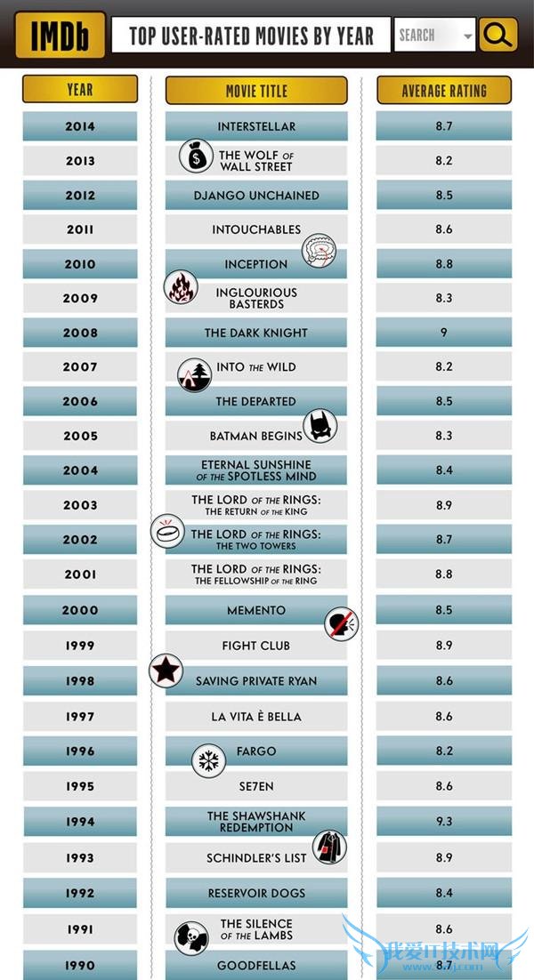 IMDb ѡȥ 25 õӰ Top25 ɶ಻