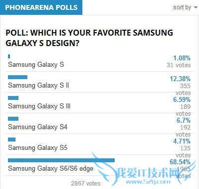 Ǹ 5  7 ֻ 飺S6 ܻӭ S5 ڶ