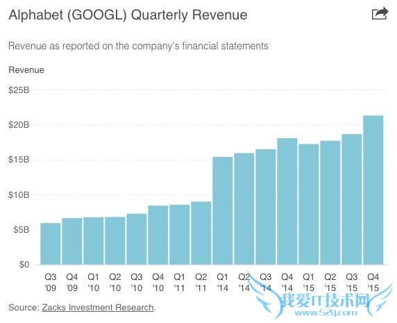 Alphabet ֵԽƻ ƻ۹˥䣿