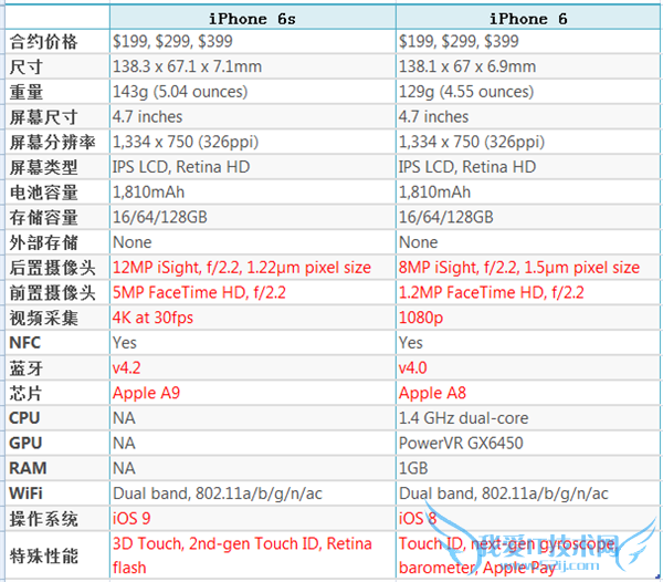 iphone6s/6s plus 与 iphone6/6 plus 五大差异 iphone6s 16GB 更不值得买