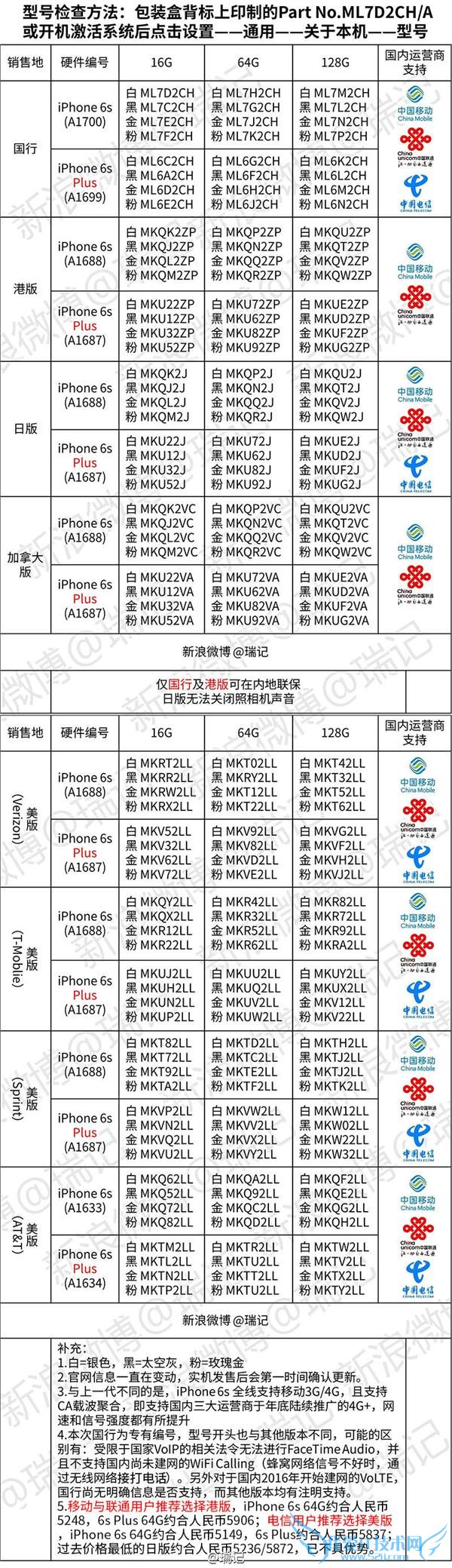 һͼ iPhone6s/6s Plus 汾ӦͺŴȫ
